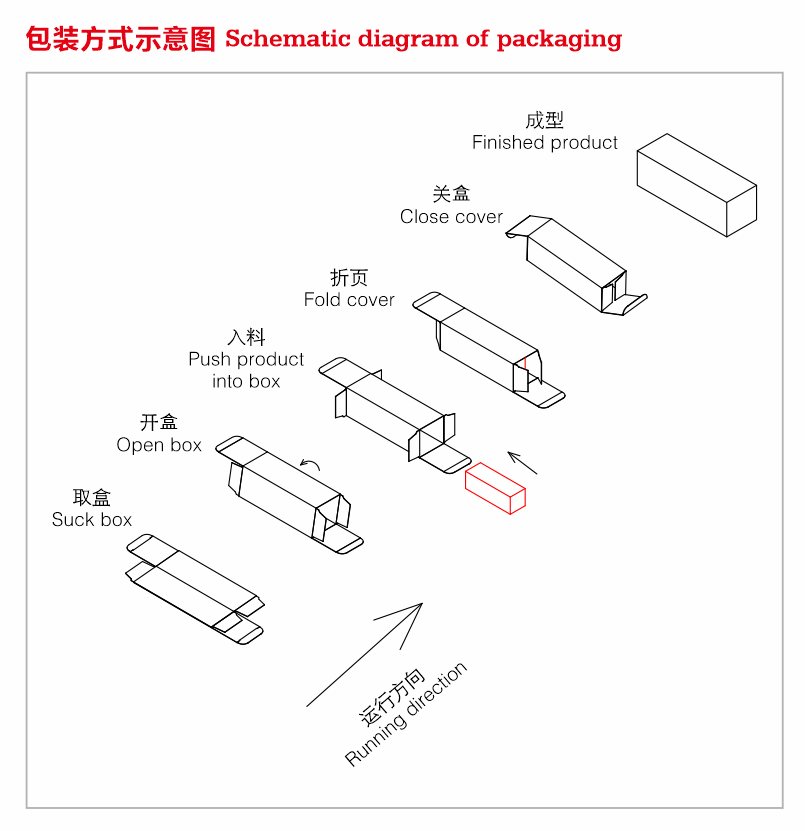 automatic cartoning machine working
